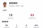 赖因德斯本场4射3正进1球 2关键传球+3拦截 获评7.8分全队最高
