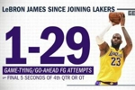 🧱ESPN：加盟湖人后 詹姆斯最后5秒的追平&反超球是29中1！