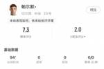 帕尔默全场数据：7次射门3次射正，2次错失绝佳机会