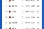 意甲积分榜：国米先赛6分领跑！尤文先赛暂升第3