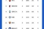意甲积分榜：米兰三连胜后暂升第3！距目前榜首尤文1分