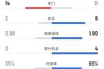 不莱梅0-3拜仁全场数据：射门14-11，射正3-8，控球率35%-65%