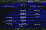 拜仁2-1皇马跑动数据：帕夫洛维奇11.80km最多，前五均是拜仁球员