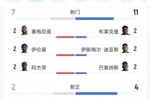 加纳vs巴拿马全场数据：射门7-11、射正2-4、得分机会1-2