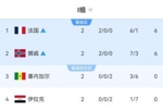 I组积分榜：挪威法国携手晋级，法国净胜球优势暂第1，伊拉克垫底